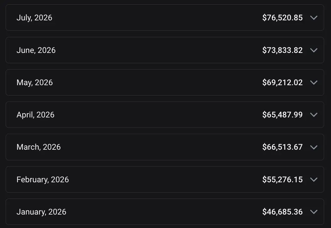 Доход страницы по месяцам: январь 2026 — $46 685, февраль — $55 276, март — $66 514, апрель — $65 488, май — $69 212, июнь — $73 834, июль — $76 521